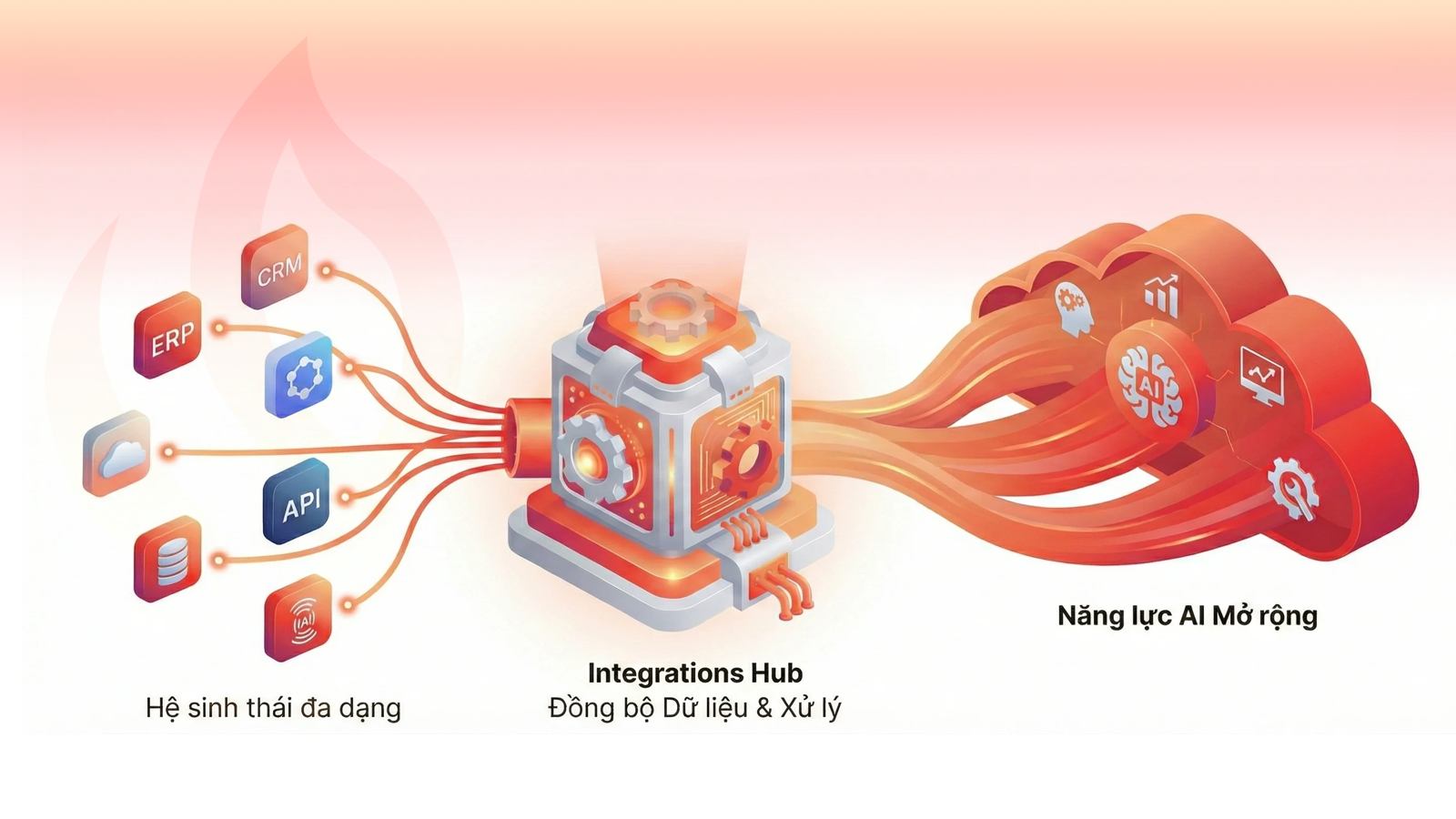 Module Integrations — Tích hợp 1000+ ứng dụng và hệ sinh thái Module Integrations — Tích hợp 1000+ ứng dụng và hệ sinh thái - Tính năng | RedAI Blog