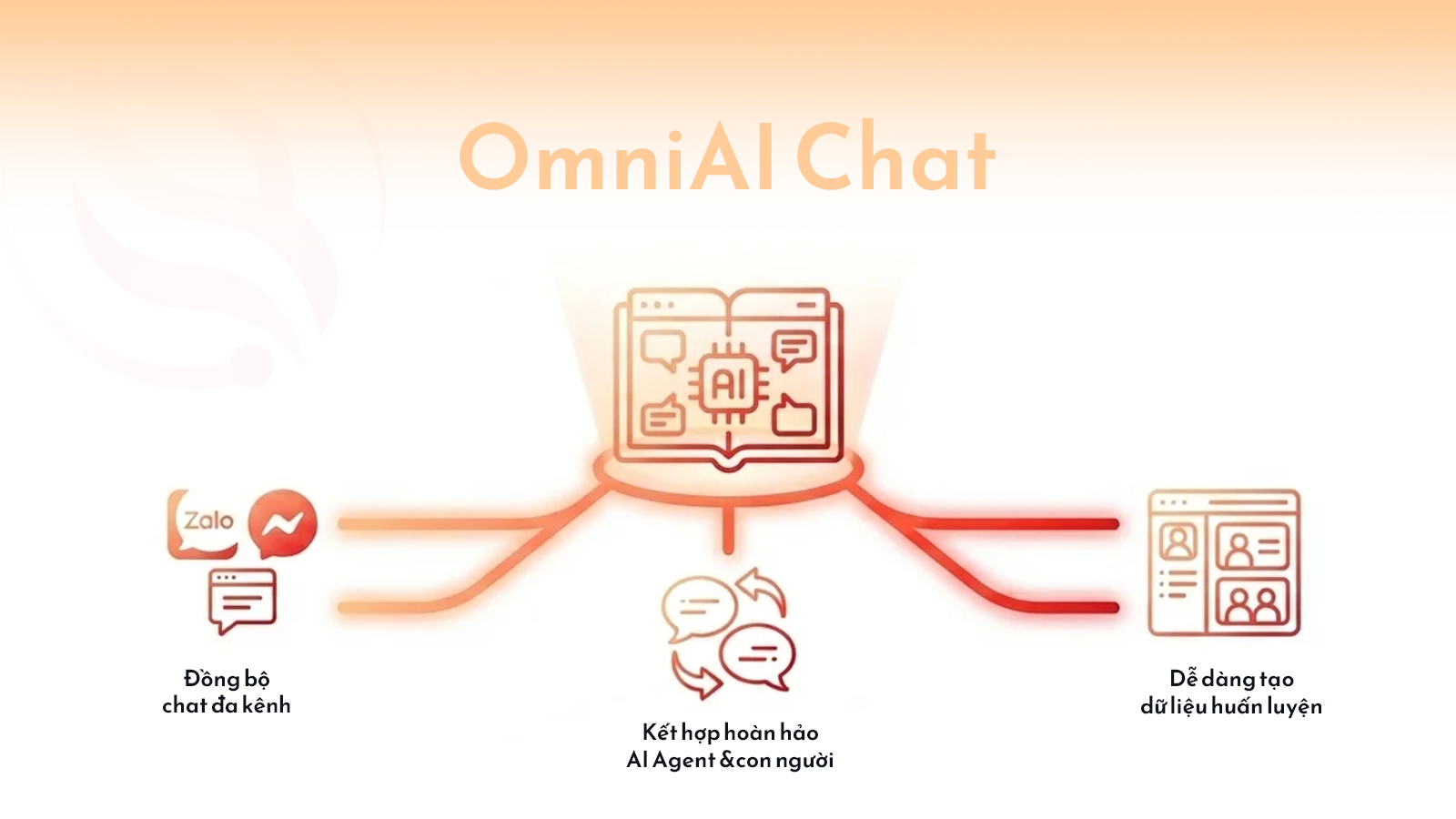 Module OmniAI — Giao tiếp hợp nhất, tích hợp đa kênh Module OmniAI — Giao tiếp hợp nhất, tích hợp đa kênh - Tính năng mới | RedAI Blog